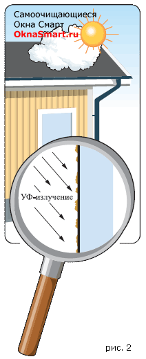 Под действием УФ-излучения происходит разложение органических загрязнений.
