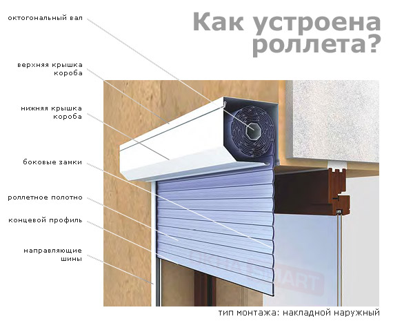 Конструкция рольставней и рольворот