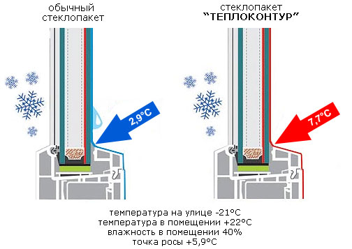 Сравнение обычного стеклопакета против стеклопакета с пластиковой дистанционной рамкой