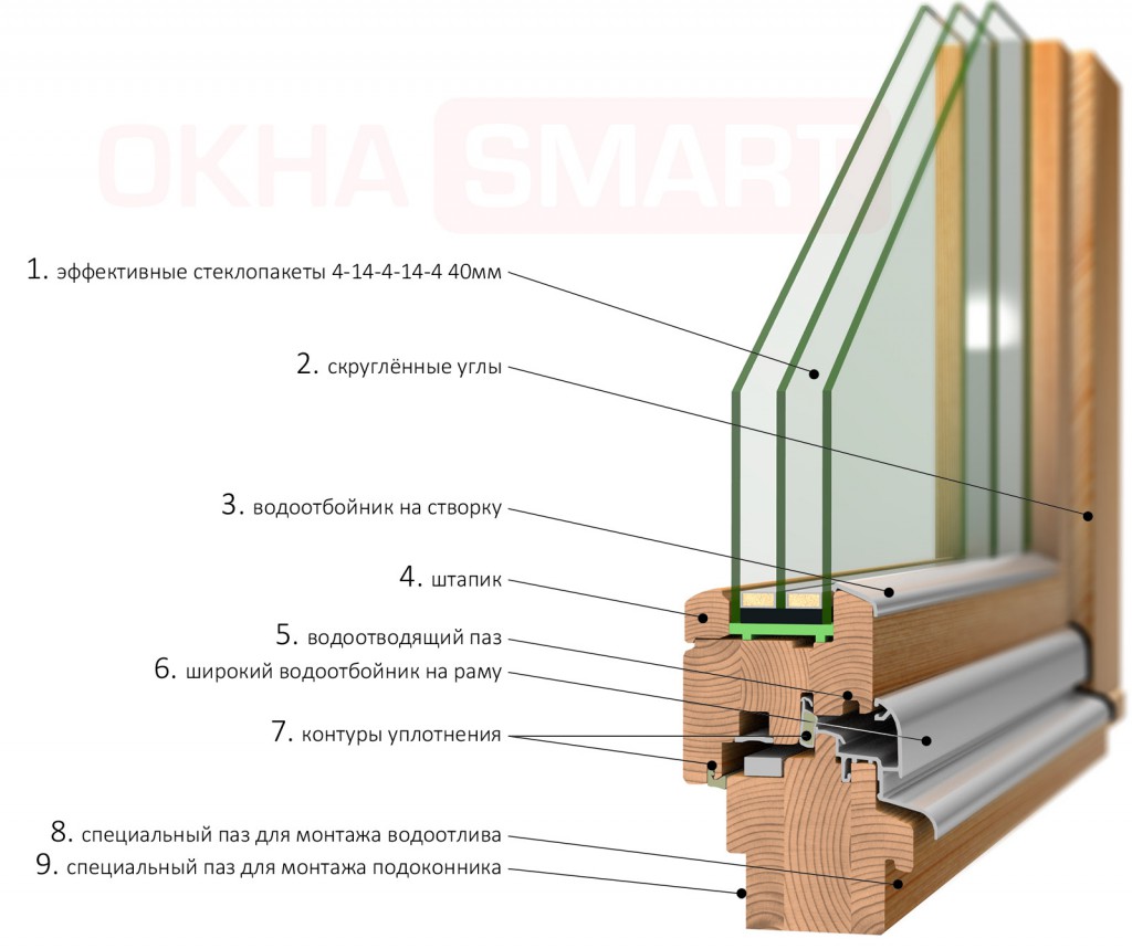 Разновидности стеклопакетов и их особенности | dentalcare-rnd.ru