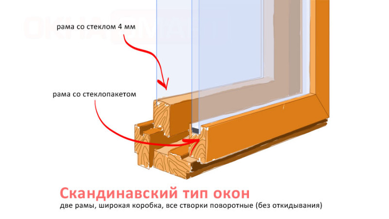 Как сделать окна из дерева своими руками. Все, что нужно знать об изготовлении деревянных окон