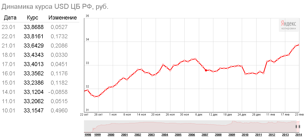 Курс USD на 22 января 2014 года Курс USD на 22 января 2014 года