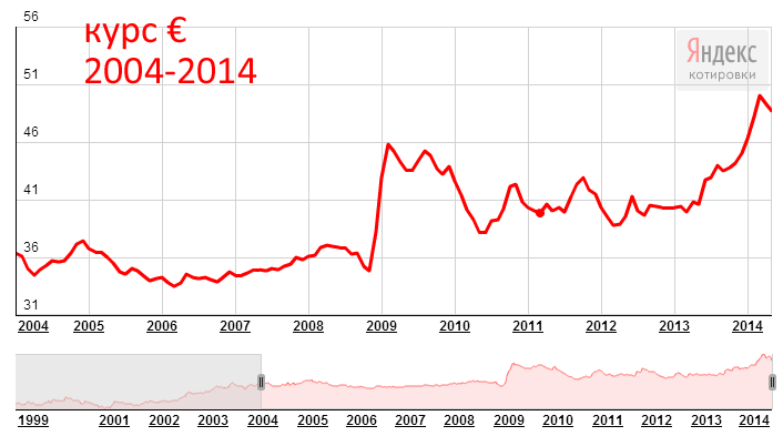 Курс евро как изменится. Динамика курса евро за 10 лет график по годам. Евро за 10 лет. Динамика роста евро за 10 лет. График евро за 10 лет.