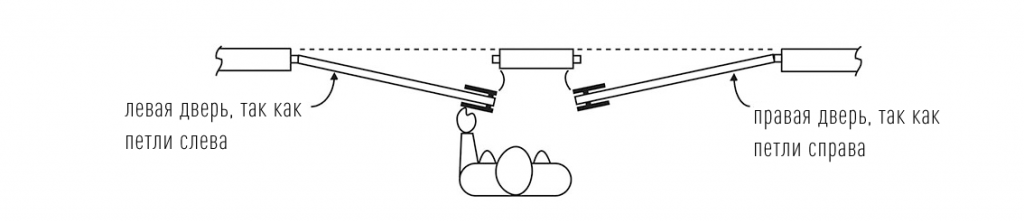 Как узнать левая или правая дверь. Петля левая и правая как определить. Как определить какая петля нужна на дверь левая или правая. Петля левая или правая. Как понять правая или левая петля на дверь.
